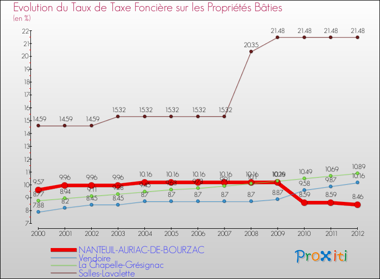 Evolution du taux de la taxe foncière sur le bati pour NANTEUIL-AURIAC-DE-BOURZAC et les communes proches de 2000 à 2012 Comparaison des taux de taxe foncière sur le bati pour NANTEUIL-AURIAC-DE-BOURZAC et les communes voisines de 2000 à 2012