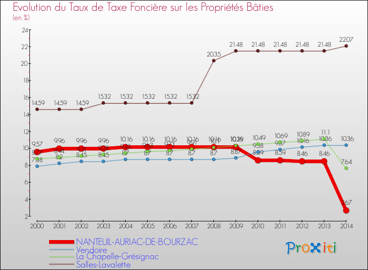 Evolution du taux de la taxe foncière sur le bati pour NANTEUIL-AURIAC-DE-BOURZAC et les communes proches de 2000 à 2014 Comparaison des taux de taxe foncière sur le bati pour NANTEUIL-AURIAC-DE-BOURZAC et les communes voisines de 2000 à 2014