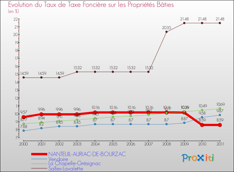 Evolution du taux de la taxe foncière sur le bati pour NANTEUIL-AURIAC-DE-BOURZAC et les communes proches Comparaison des taux de taxe foncière sur le bati pour NANTEUIL-AURIAC-DE-BOURZAC et les communes voisines