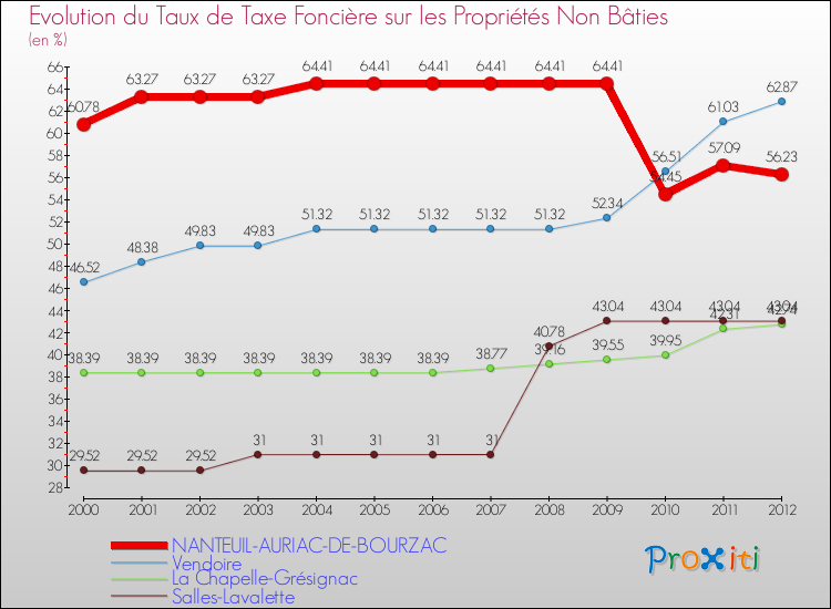 Evolution du taux de la taxe foncière sur les immeubles et terrains non batis pour NANTEUIL-AURIAC-DE-BOURZAC et les communes proches de 2000 à 2012 Comparaison des taux de la taxe foncière sur les immeubles et terrains non batis pour NANTEUIL-AURIAC-DE-BOURZAC et les communes voisines de 2000 à 2012