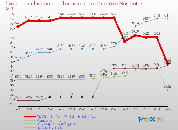 Evolution du taux de la taxe foncière sur les immeubles et terrains non batis pour NANTEUIL-AURIAC-DE-BOURZAC et les communes proches de 2000 à 2014 Comparaison des taux de la taxe foncière sur les immeubles et terrains non batis pour NANTEUIL-AURIAC-DE-BOURZAC et les communes voisines de 2000 à 2014