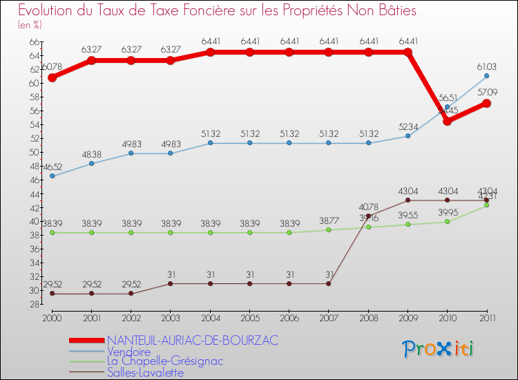Evolution du taux de la taxe foncière sur les immeubles et terrains non batis pour NANTEUIL-AURIAC-DE-BOURZAC et les communes proches Comparaison des taux de la taxe foncière sur les immeubles et terrains non batis pour NANTEUIL-AURIAC-DE-BOURZAC et les communes voisines