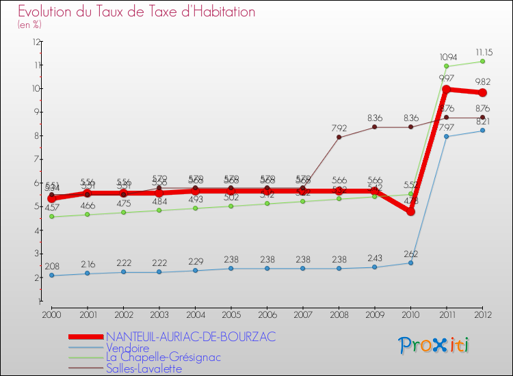 Evolution du taux de la taxe d'habitation pour NANTEUIL-AURIAC-DE-BOURZAC et les communes proches Comparaison des taux de la taxe d'habitation pour NANTEUIL-AURIAC-DE-BOURZAC et les communes voisines