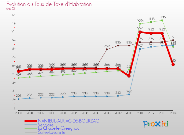 Evolution du taux de la taxe d'habitation pour NANTEUIL-AURIAC-DE-BOURZAC et les communes proches de 2000 à 2014 Comparaison des taux de la taxe d'habitation pour NANTEUIL-AURIAC-DE-BOURZAC et les communes voisines de 2000 à 2014