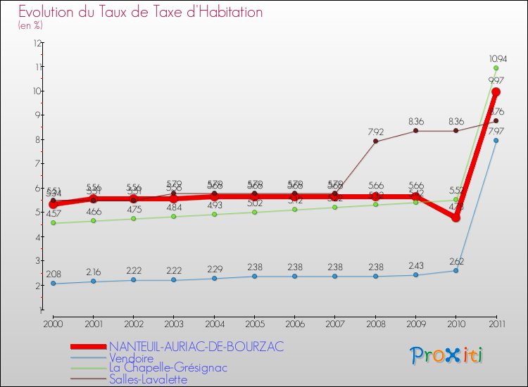 Evolution du taux de la taxe d'habitation pour NANTEUIL-AURIAC-DE-BOURZAC et les communes proches Comparaison des taux de la taxe d'habitation pour NANTEUIL-AURIAC-DE-BOURZAC et les communes voisines