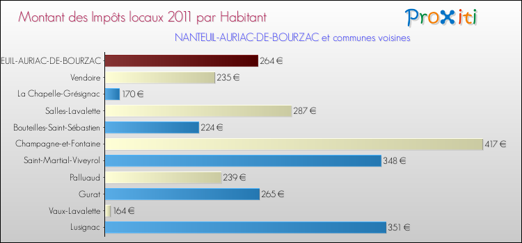 Montant des impôts locaux par Habitant pour NANTEUIL-AURIAC-DE-BOURZAC et les communes proches Comparaison des impôts locaux par habitant pour NANTEUIL-AURIAC-DE-BOURZAC et les communes voisines