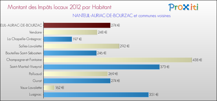 Montant des impôts locaux par Habitant pour NANTEUIL-AURIAC-DE-BOURZAC et les communes proches Comparaison des impôts locaux par habitant pour NANTEUIL-AURIAC-DE-BOURZAC et les communes voisines