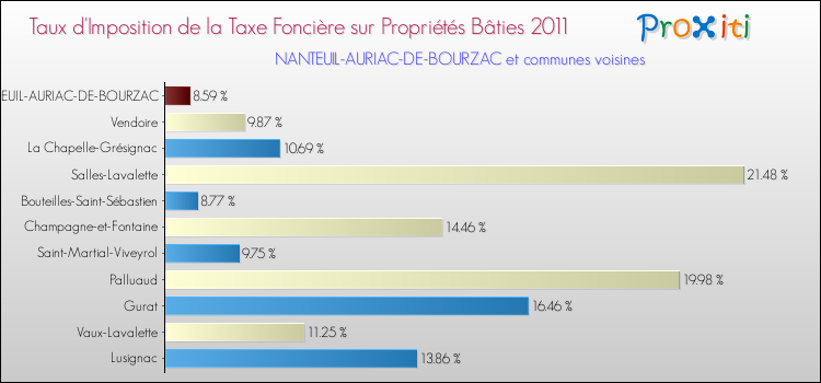 Taux d'imposition de la taxe foncière sur le bati 2011 pour NANTEUIL-AURIAC-DE-BOURZAC et les communes proches Comparaison des taux d'imposition de la taxe foncière sur le bati 2011 pour NANTEUIL-AURIAC-DE-BOURZAC et les communes voisines