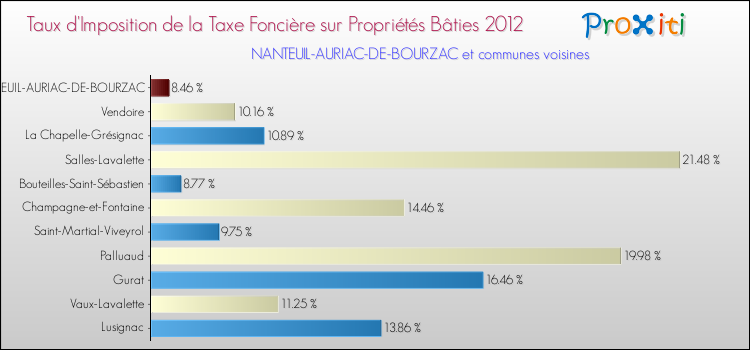 Taux d'imposition de la taxe foncière sur le bati 2012 pour NANTEUIL-AURIAC-DE-BOURZAC et les communes proches Comparaison des taux d'imposition de la taxe foncière sur le bati 2012 pour NANTEUIL-AURIAC-DE-BOURZAC et les communes voisines