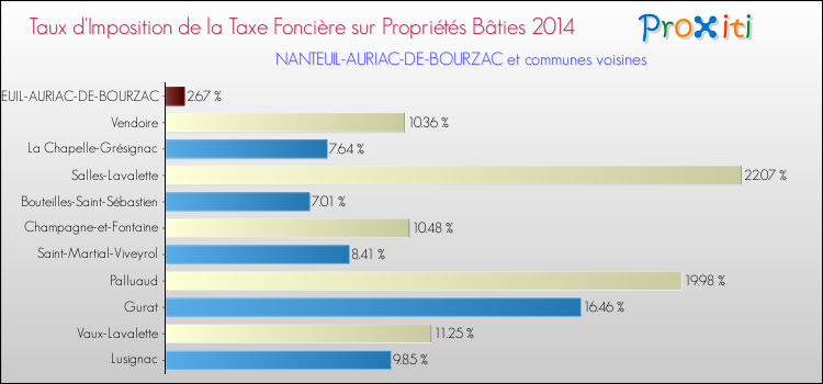 Taux d'imposition de la taxe foncière sur le bati 2014 pour NANTEUIL-AURIAC-DE-BOURZAC et les communes proches Comparaison des taux d'imposition de la taxe foncière sur le bati 2014 pour NANTEUIL-AURIAC-DE-BOURZAC et les communes voisines