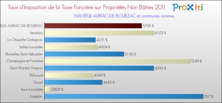 Taux d'imposition de la taxe foncière sur les immeubles et terrains non batis 2011 pour NANTEUIL-AURIAC-DE-BOURZAC et les communes proches Comparaison des taux d'imposition de la taxe foncière sur les immeubles et terrains non batis 2011 pour NANTEUIL-AURIAC-DE-BOURZAC et les communes voisines