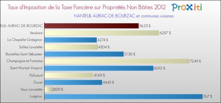 Taux d'imposition de la taxe foncière sur les immeubles et terrains non batis 2012 pour NANTEUIL-AURIAC-DE-BOURZAC et les communes proches Comparaison des taux d'imposition de la taxe foncière sur les immeubles et terrains non batis 2012 pour NANTEUIL-AURIAC-DE-BOURZAC et les communes voisines