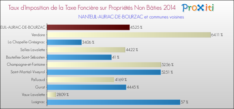 Taux d'imposition de la taxe foncière sur les immeubles et terrains non batis 2014 pour NANTEUIL-AURIAC-DE-BOURZAC et les communes proches Comparaison des taux d'imposition de la taxe foncière sur les immeubles et terrains non batis 2014 pour NANTEUIL-AURIAC-DE-BOURZAC et les communes voisines