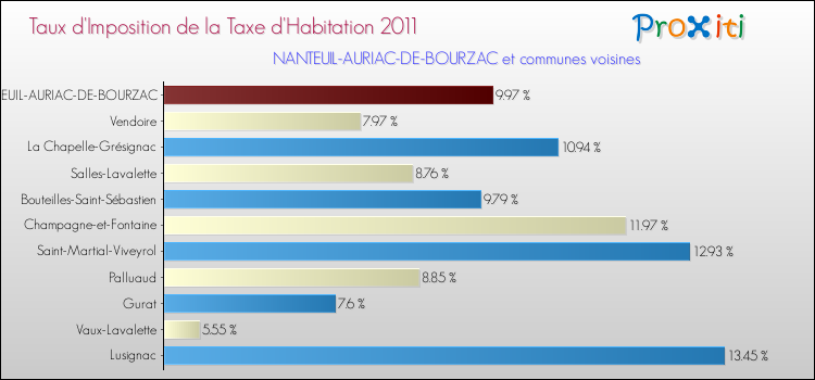 Taux d'imposition de la taxe d'habitation 2011 pour NANTEUIL-AURIAC-DE-BOURZAC et les communes proches Comparaison des taux d'imposition de la taxe d'habitation 2011 pour NANTEUIL-AURIAC-DE-BOURZAC et les communes voisines