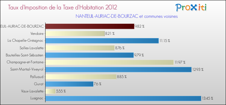 Taux d'imposition de la taxe d'habitation 2012 pour NANTEUIL-AURIAC-DE-BOURZAC et les communes proches Comparaison des taux d'imposition de la taxe d'habitation 2012 pour NANTEUIL-AURIAC-DE-BOURZAC et les communes voisines