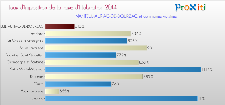 Taux d'imposition de la taxe d'habitation 2014 pour NANTEUIL-AURIAC-DE-BOURZAC et les communes proches Comparaison des taux d'imposition de la taxe d'habitation 2014 pour NANTEUIL-AURIAC-DE-BOURZAC et les communes voisines