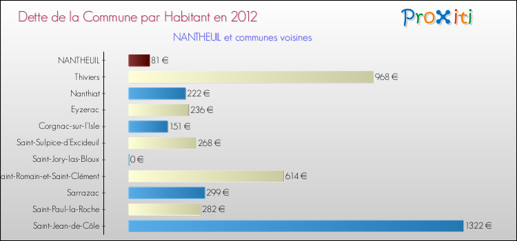 Dette par habitant de la commune en 2012 pour NANTHEUIL et les communes proches Comparaison de la dette par habitant de la commune en 2012 pour NANTHEUIL et les communes voisines