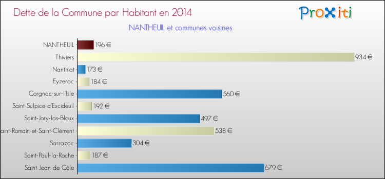 Dette par habitant de la commune en 2014 pour NANTHEUIL et les communes proches Comparaison de la dette par habitant de la commune en 2014 pour NANTHEUIL et les communes voisines