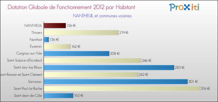 Montant des dotations globales de fonctionnement DGF par Habitant pour NANTHEUIL et les communes proches Comparaison des des dotations globales de fonctionnement DGF par habitant pour NANTHEUIL et les communes voisines