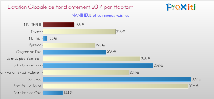 Montant des dotations globales de fonctionnement DGF par Habitant pour NANTHEUIL et les communes proches en 2014. Comparaison des des dotations globales de fonctionnement DGF par habitant pour NANTHEUIL et les communes voisines en 2014.