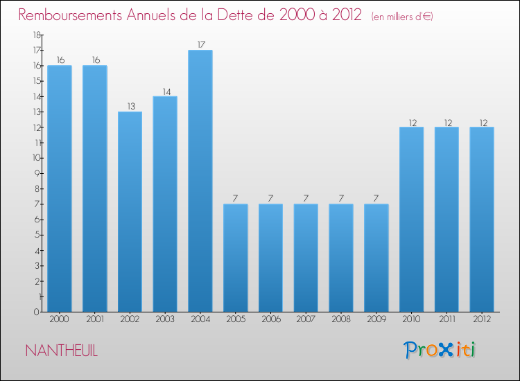 Evolution de l'annuité de la dette pour la commune de NANTHEUIL de 2000 à 2012 Annuités de la dette pour NANTHEUIL de 2000 à 2012