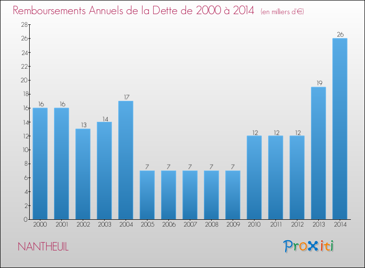 Evolution de l'annuité de la dette pour la commune de NANTHEUIL de 2000 à 2014 Annuités de la dette pour NANTHEUIL de 2000 à 2014