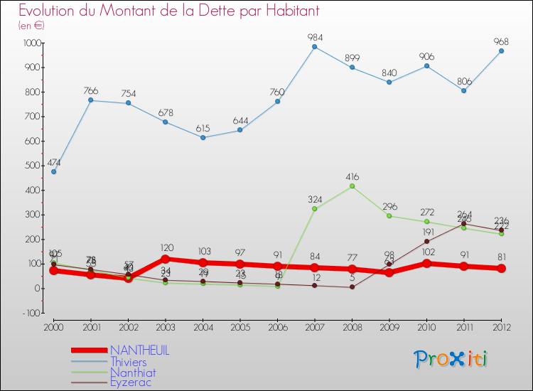 Evolution de la dette par habitant pour la commune de NANTHEUIL et les communes proches de 2000 à 2012 Comparaison de la dette par habitant pour NANTHEUIL et les communes voisines de 2000 à 2012
