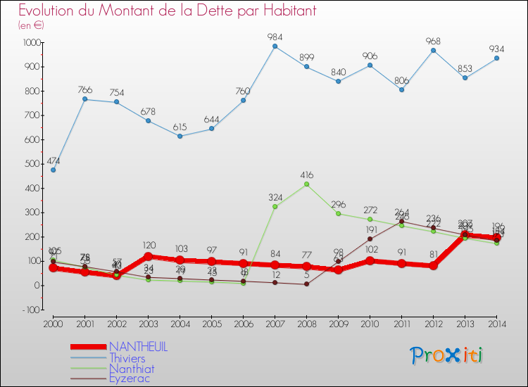 Evolution de la dette par habitant pour la commune de NANTHEUIL et les communes proches de 2000 à 2014 Comparaison de la dette par habitant pour NANTHEUIL et les communes voisines de 2000 à 2014