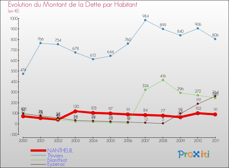 Evolution de la dette par habitant pour la commune de NANTHEUIL et les communes proches Comparaison de la dette par habitant pour NANTHEUIL et les communes voisines