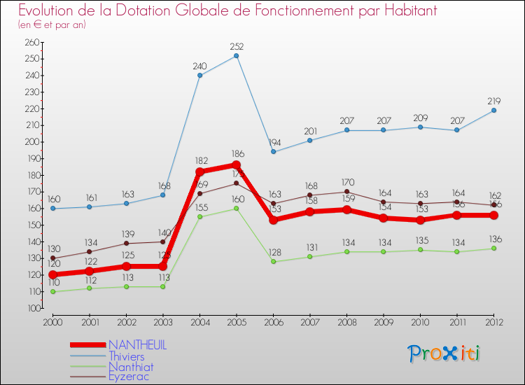 Evolution et montant de la dotation globale de fonctionnement par Habitant pour NANTHEUIL et les communes proches Comparaison des dotations globales de fonctionnement par habitant pour NANTHEUIL et les communes voisines