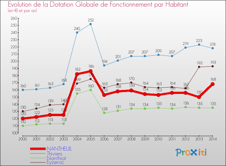 Evolution et montant de la dotation globale de fonctionnement par Habitant pour NANTHEUIL et les communes proches de 2000 à 2014. Comparaison des dotations globales de fonctionnement par habitant pour NANTHEUIL et les communes voisines de 2000 à 2014.