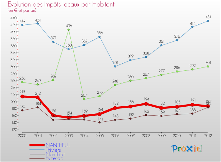 Evolution et montant des impôts locaux par Habitant pour NANTHEUIL et les communes proches Comparaison des impôts locaux par habitant pour NANTHEUIL et les communes voisines