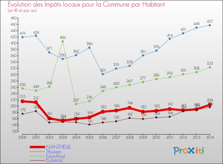 Evolution et montant des impôts locaux par Habitant pour NANTHEUIL et les communes proches de 2000 à 2014 Comparaison des impôts locaux par habitant pour NANTHEUIL et les communes voisines de 2000 à 2014