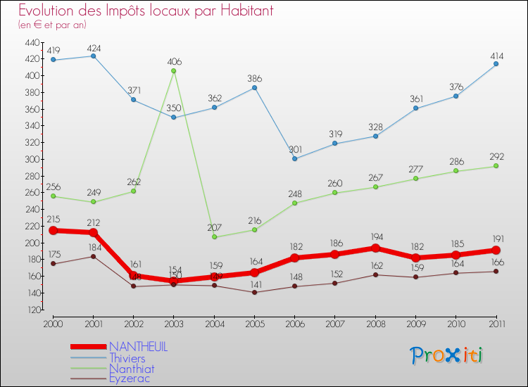 Evolution et montant des impôts locaux par Habitant pour NANTHEUIL et les communes proches Comparaison des impôts locaux par habitant pour NANTHEUIL et les communes voisines