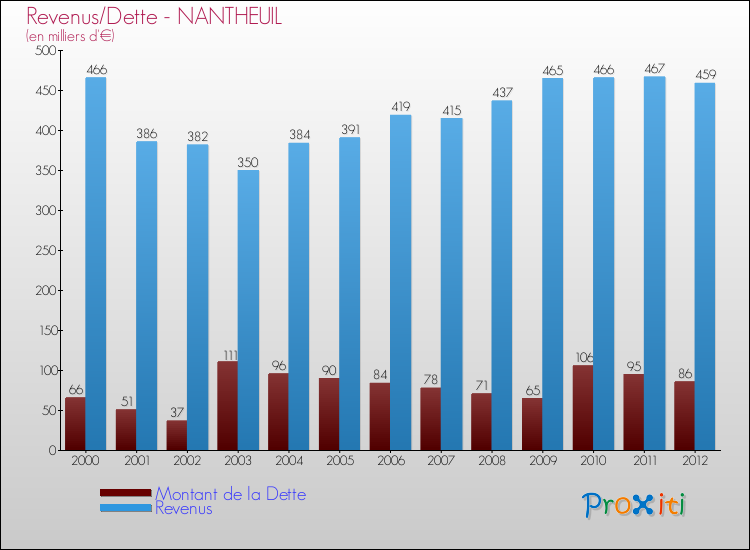 Evolution comparée de la dette et des revenus pour la commune de NANTHEUIL de 2000 à 2012 Comparaison de la dette et des revenus pour NANTHEUIL de 2000 à 2012