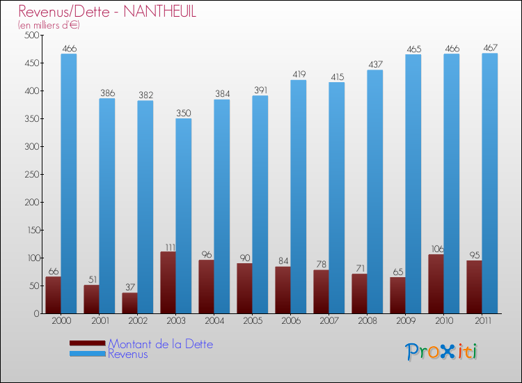 Evolution comparée de la dette et des revenus pour la commune de NANTHEUIL de 2000 à 2011 Comparaison de la dette et des revenus pour NANTHEUIL de 2000 à 2011
