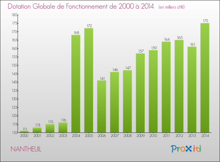 Evolution du montant de la Dotation Globale de Fonctionnement pour la commune de NANTHEUIL de 2000 à 2014 Evolution du montant de la Dotation Globale de Fonctionnement pour NANTHEUIL de 2000 à 2014