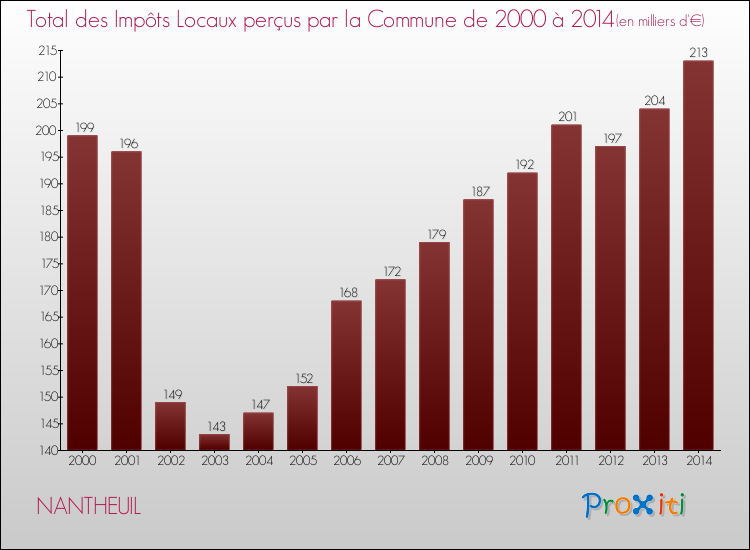 Evolution des Impôts Locaux pour la commune de NANTHEUIL de 2000 à 2014 Evolution des Impôts Locaux pour NANTHEUIL de 2000 à 2014