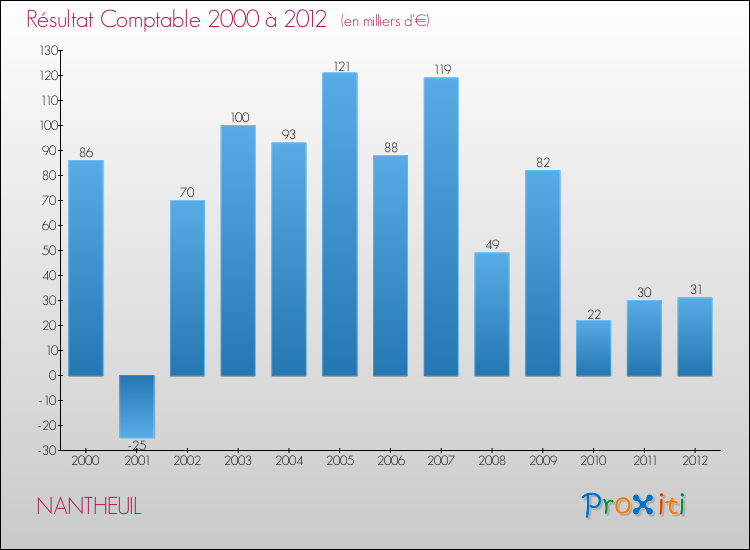 Evolution du résultat comptable pour la commune de NANTHEUIL de 2000 à 2012 Evolution du résultat comptable pour NANTHEUIL de 2000 à 2012