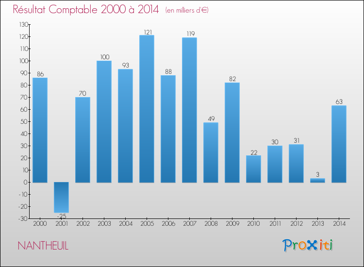 Evolution du résultat comptable pour la commune de NANTHEUIL de 2000 à 2014 Evolution du résultat comptable pour NANTHEUIL de 2000 à 2014