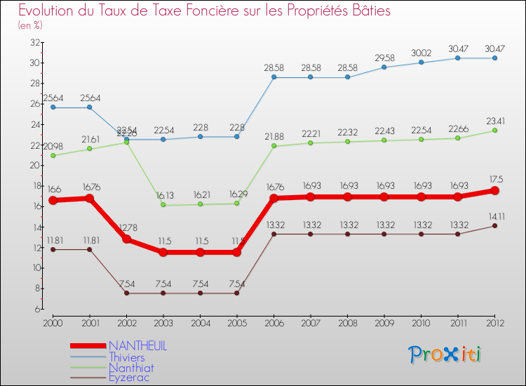 Evolution du taux de la taxe foncière sur le bati pour NANTHEUIL et les communes proches de 2000 à 2012 Comparaison des taux de taxe foncière sur le bati pour NANTHEUIL et les communes voisines de 2000 à 2012