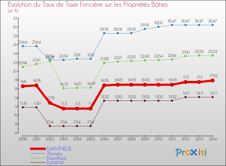 Evolution du taux de la taxe foncière sur le bati pour NANTHEUIL et les communes proches de 2000 à 2014 Comparaison des taux de taxe foncière sur le bati pour NANTHEUIL et les communes voisines de 2000 à 2014
