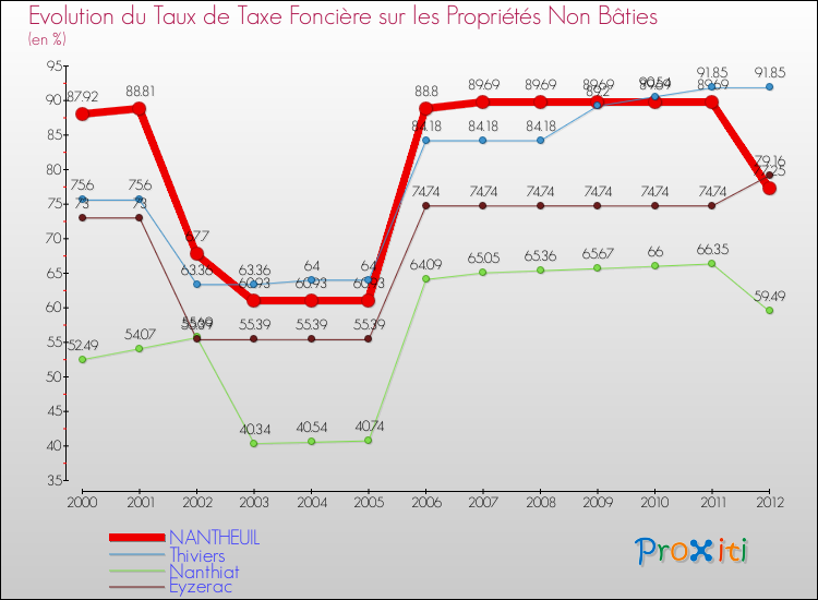 Evolution du taux de la taxe foncière sur les immeubles et terrains non batis pour NANTHEUIL et les communes proches de 2000 à 2012 Comparaison des taux de la taxe foncière sur les immeubles et terrains non batis pour NANTHEUIL et les communes voisines de 2000 à 2012