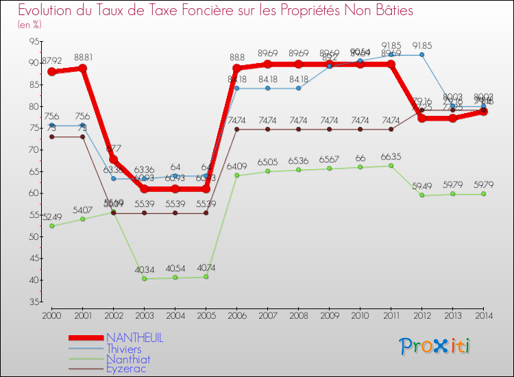 Evolution du taux de la taxe foncière sur les immeubles et terrains non batis pour NANTHEUIL et les communes proches de 2000 à 2014 Comparaison des taux de la taxe foncière sur les immeubles et terrains non batis pour NANTHEUIL et les communes voisines de 2000 à 2014