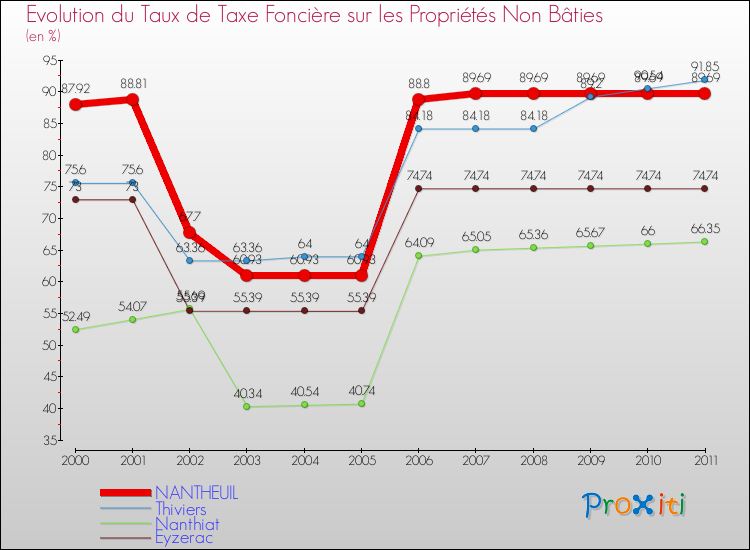 Evolution du taux de la taxe foncière sur les immeubles et terrains non batis pour NANTHEUIL et les communes proches Comparaison des taux de la taxe foncière sur les immeubles et terrains non batis pour NANTHEUIL et les communes voisines
