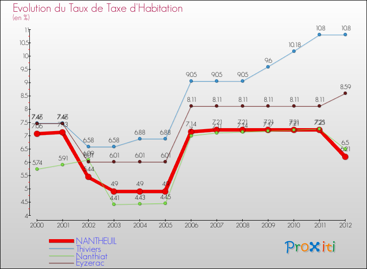 Evolution du taux de la taxe d'habitation pour NANTHEUIL et les communes proches Comparaison des taux de la taxe d'habitation pour NANTHEUIL et les communes voisines