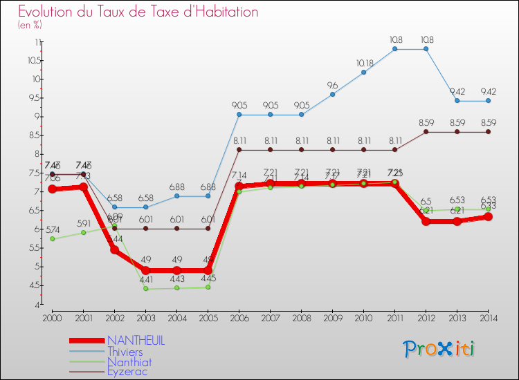 Evolution du taux de la taxe d'habitation pour NANTHEUIL et les communes proches de 2000 à 2014 Comparaison des taux de la taxe d'habitation pour NANTHEUIL et les communes voisines de 2000 à 2014