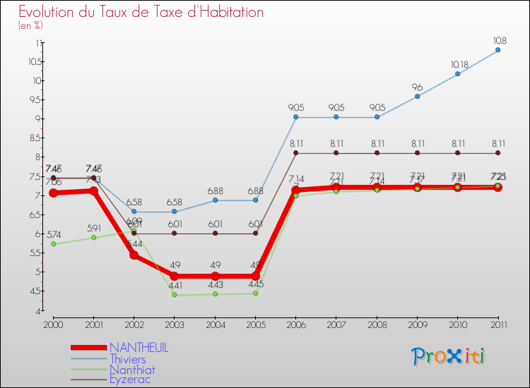 Evolution du taux de la taxe d'habitation pour NANTHEUIL et les communes proches Comparaison des taux de la taxe d'habitation pour NANTHEUIL et les communes voisines