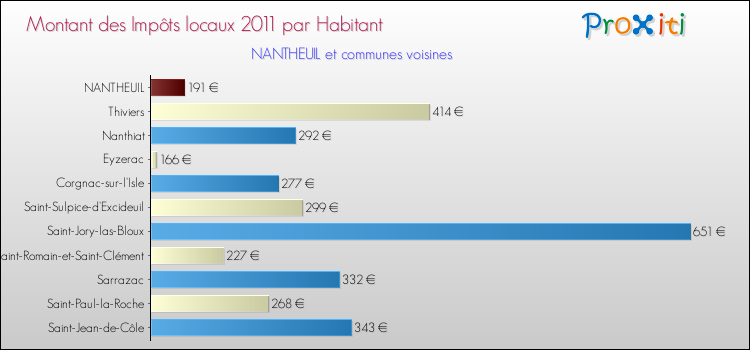 Montant des impôts locaux par Habitant pour NANTHEUIL et les communes proches Comparaison des impôts locaux par habitant pour NANTHEUIL et les communes voisines