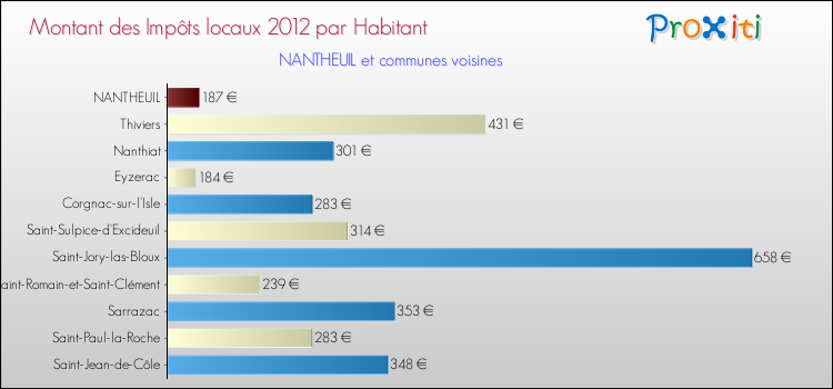 Montant des impôts locaux par Habitant pour NANTHEUIL et les communes proches Comparaison des impôts locaux par habitant pour NANTHEUIL et les communes voisines